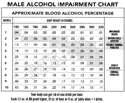 Male Alcohol Impairment Chart