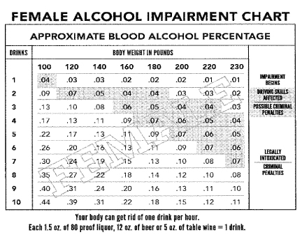 Female Alcohol Impairment Chart
